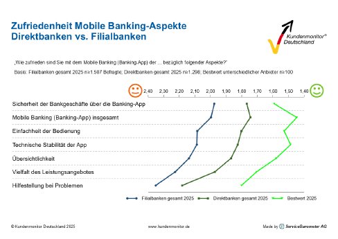 Zufriedenheit_Mobile_Banking_inkl_Bestwert.png