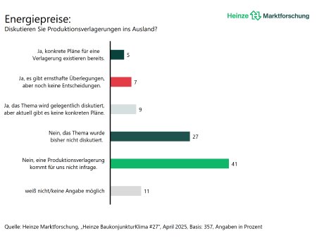 Bild_PM_Exportgeschaeft deutscher Bauprodukthersteller unter Druck_Energiepreise.png