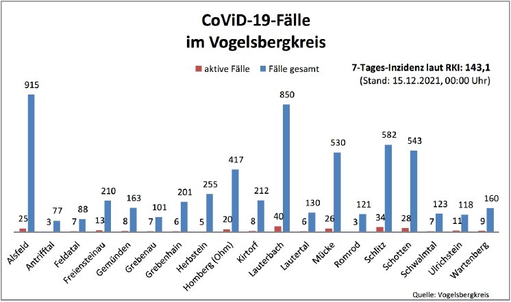 211215_CovidVB_Balkendiagramm.jpg