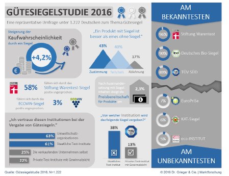 Infografik-Studie-Guetesiegel-2016.png