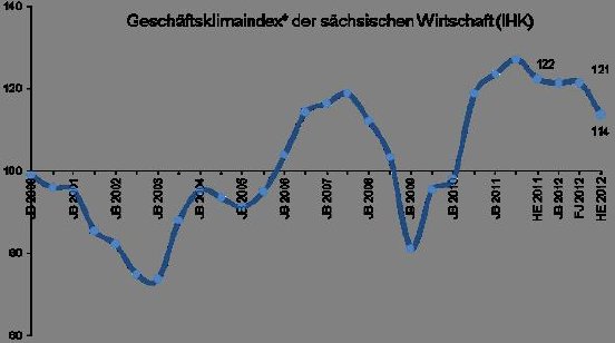 GeschäftsklimaindexSachsen.jpg.jpg