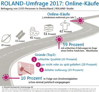 Infografik Online Käufe
