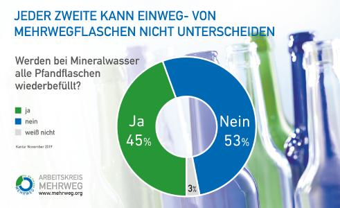 Grafik zum Umfrageergebnis: Unterscheidbarkeit von Einweg. und Mehrwegflaschen