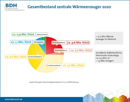Diagramm_Gesamtzahl_Waermeerzeuger_2020_DE.jpg