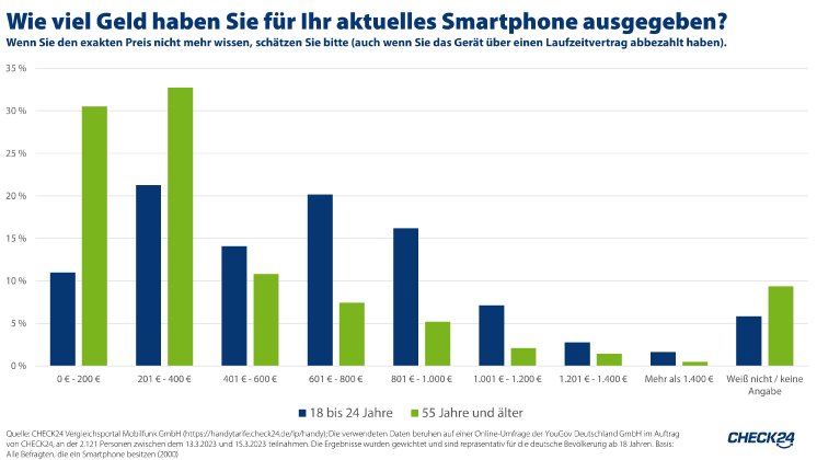 2023_03_30-CHECK24_PM_Umfrage_Smartphoneausgaben.jpg