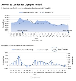 Chart 2. Arrivals to London for Olympics Period.jpg