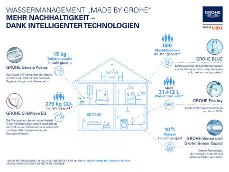 Infografik Made by GROHE - Mehr Nachhaltigkeit.jpg