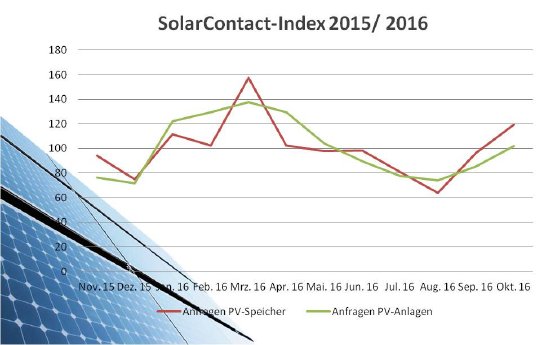 SolarContact-Index Oktober 2016.jpg