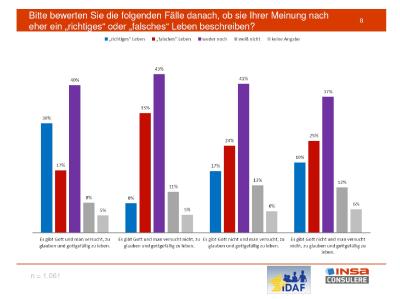 Deutschland ist kein atheistisches Land