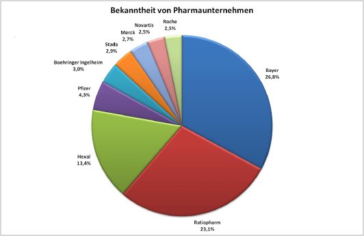 Bekanntheit von Pharmaunternehmen.JPG