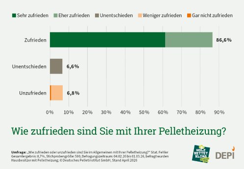 DEPI_Umfrage_Zufriedenheit_mit_Pelletheizung_2026.jpg