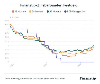 Zinsbarometer Festgeld.jpg