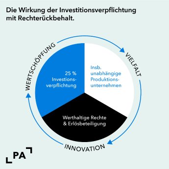 Grafik_PA_Wirkung der Investitionsverpflichtung.png