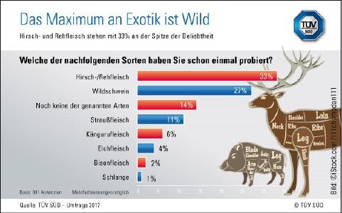 TÜV SÜD Umfrage: Das Maximum an Exotik ist Wild