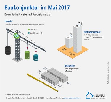 Infografik_Baukonjunktur_25072017-01.jpg