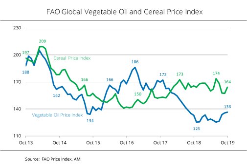 19_47_en_FAO_Global_Vegetable_Oil_and_Cereal_Price_Index.jpg