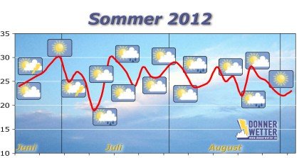 2012-05-30 Langfrist Sommer bis August 420.jpg