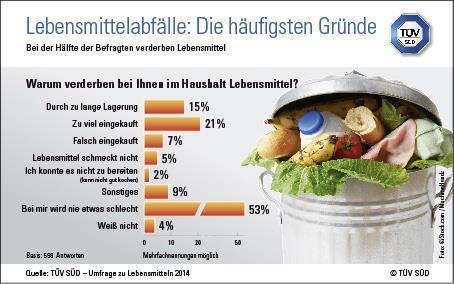 TÜV SÜD-Tipps zur Vermeidung von Lebensmittelabfällen