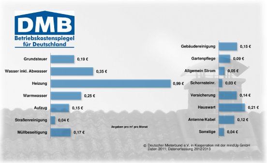 Betriebskostenspiegel 2012 Deutschland.jpg