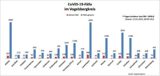 220322_CovidVB_Balkendiagramm.jpg