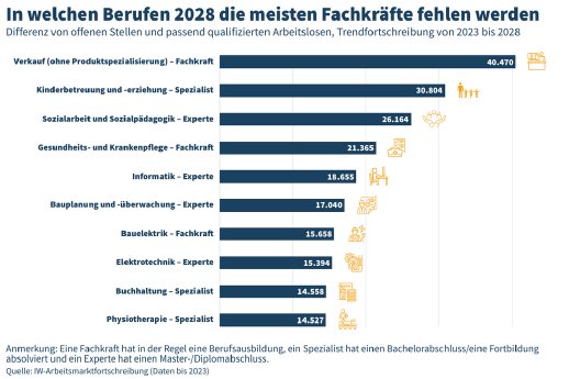 csm_PM_2025_-_Berufe_mit_der_gr%C3%B6%C3%9Ften_Fachkr%C3%A4ftel%C3%BCcke_im_Jahr_2028_e3d6e062a9.png