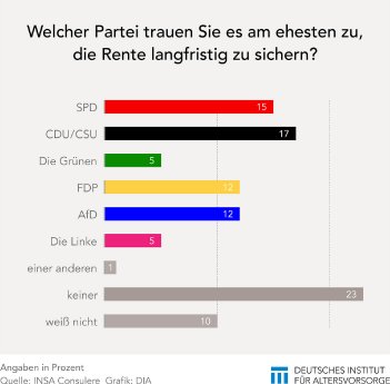 DIA-Grafik_Parteien_Vertrauen_Rente.jpg