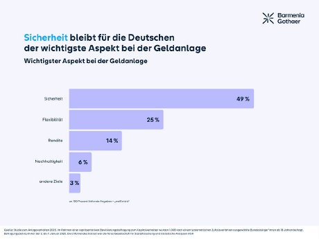 Grafik Prioritäten bei der Geldanlage.png