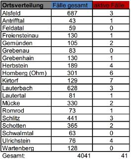 CovidVB Fallzahlen