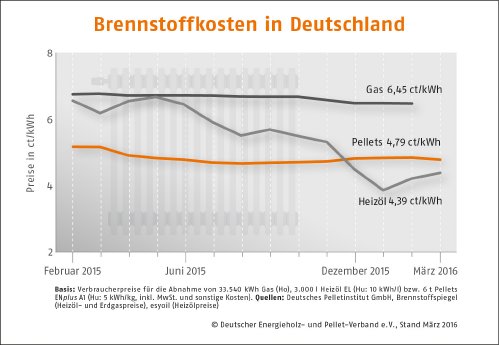 DEPI_Brennstoffkosten-Deutschland_Maerz_2016.jpg