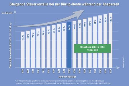 Grafik Steigende Steuervorteile / Foto: uniVersa