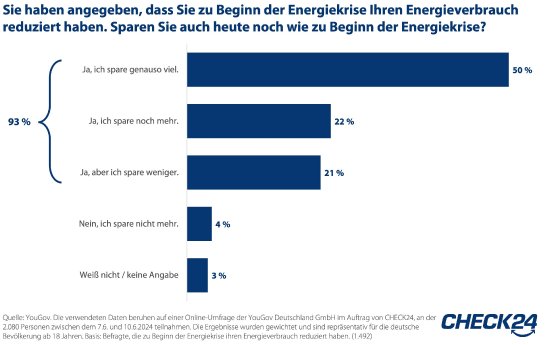 2024_06_17_CHECK24_Grafik_Umfrage_Energieverbrauch.jpg