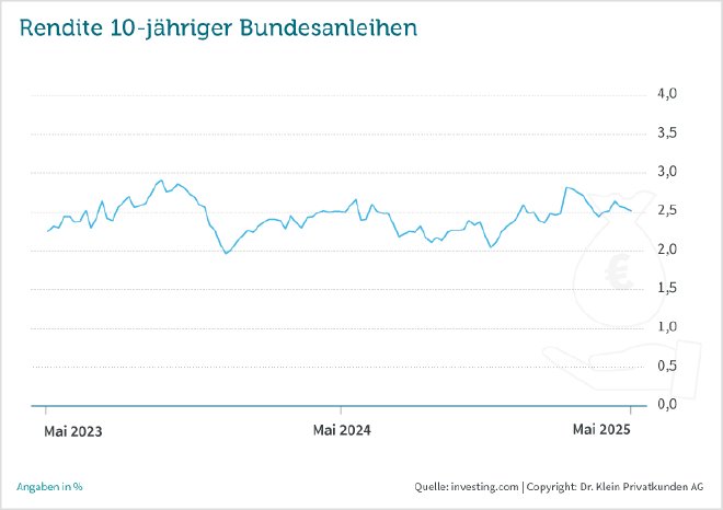 zinskommentar-drklein-juni-2025-Rendite.png