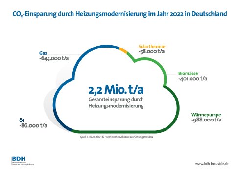 Pressegrafik_CO2-Einsparung_durch_Heizungsmodernisierung_im_Jahr_2022_in_Deutschland.pdf