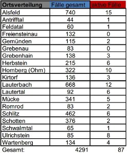 CovidVB Fallzahlen