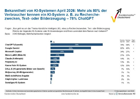 KMDE2026_MP_240_de_KI-Systeme_Bekanntheit.jpg