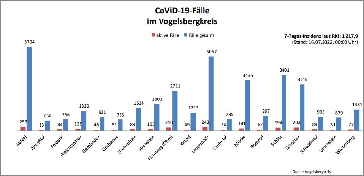 220716_CovidVB_Balkendiagramm.jpg