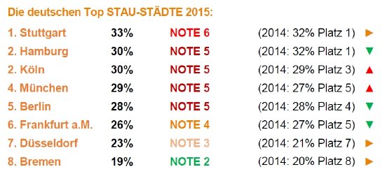 Deutschlands Top Stau-Städte 2015 - 5. Städte-Stau-Check von Mobil in Deutschland e.V..jpg