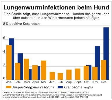 Grafik-Lungenwurminfektion-in-Deutschland.jpg