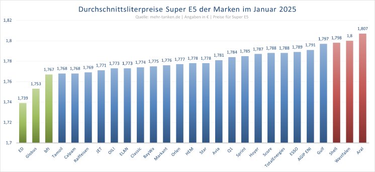mehr-tanken Durchschnittsliterpreis Jan25.png