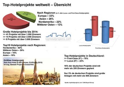 Studie von tophotelprojects.com®: 40% aller neuen Top-Hotelprojekte mit 150 bis 300 Zimmern