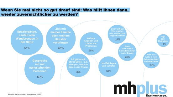 Grafik mhplus Studie Zuversicht_3.jpg