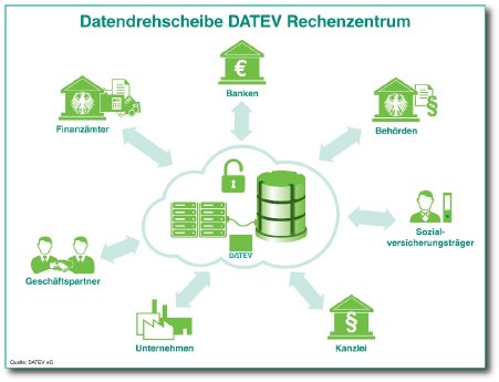 Datev_Umschlagplatz-sensible-Informationen_Datability.jpg