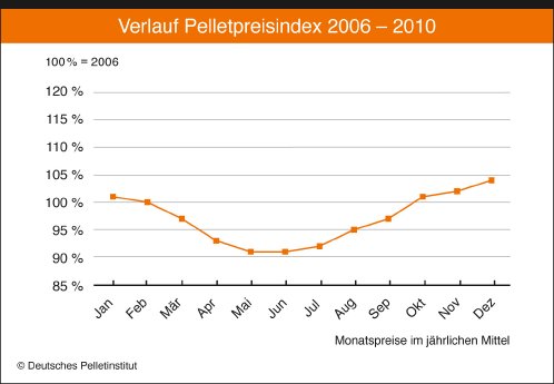 Pelletpreisindex_2006-2010.jpg