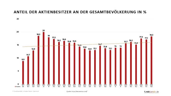 Anteil-der-Aktienbesitzer-an-der-Gesamtbevoelkerung.png