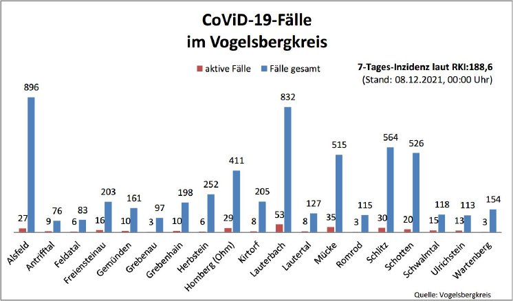 211208_CovidVB_Balkendiagramm.jpg