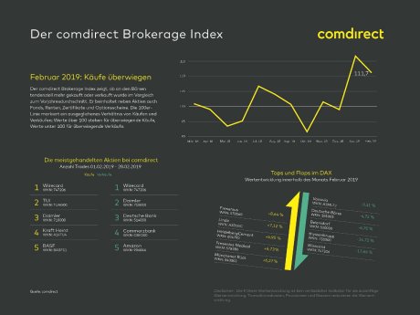 19 03 14 comdirect_Brokerage Index_Februar.jpg