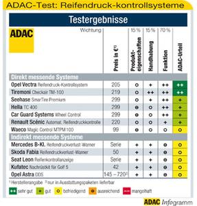 Wissen Wie Die Luft Druckt Allgemeiner Deutscher Automobil Club E V Adac E V Pressemitteilung Lifepr