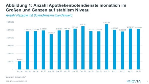 Abbildung 1: Anzahl Apothekenbotendienste monatlich im Großen und Ganzen auf stabilem Niveau