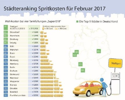 20170301_CT_Staedteranking_Februar 2017_(c)_infoRoad_GmbH_small.jpg