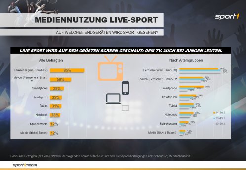 SPORT1_MEDIA_Studie_Watch_me_now_Grafik_Mediennutzung_Live-Sport.PNG